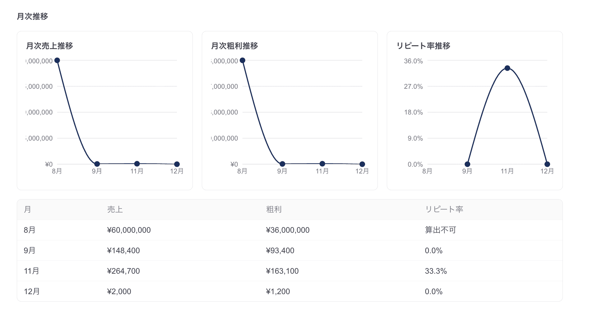 AI売り上げダッシュボードのスクリーンショット